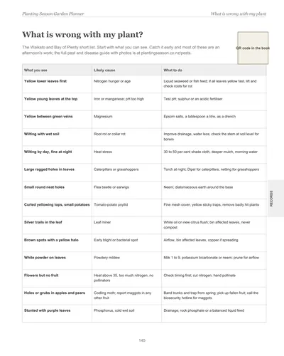 Page 145 of the Waikato and Bay of Plenty Garden Planner: a symptoms and fixes chart listing what you see, the likely cause and what to do